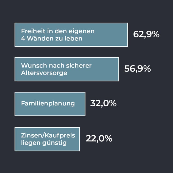 Diagramm„Hauptgründe für den Immobilienkauf“