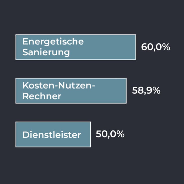 ACCENTRO Marktforschungsumfrage Immobilienkäufer und Eigentümer - Grafik Energetische Sanierung