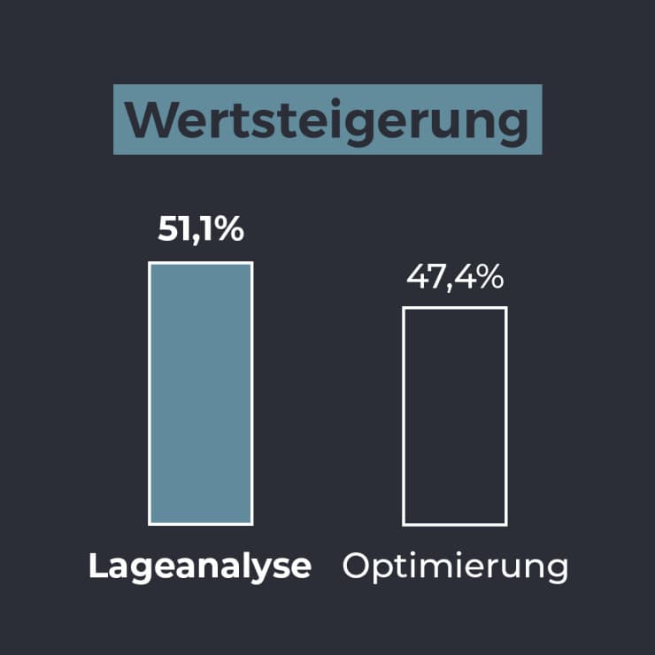 ACCENTRO Marktforschungsumfrage Immobilienkäufer und Eigentümer - Grafik Wertsteigerung