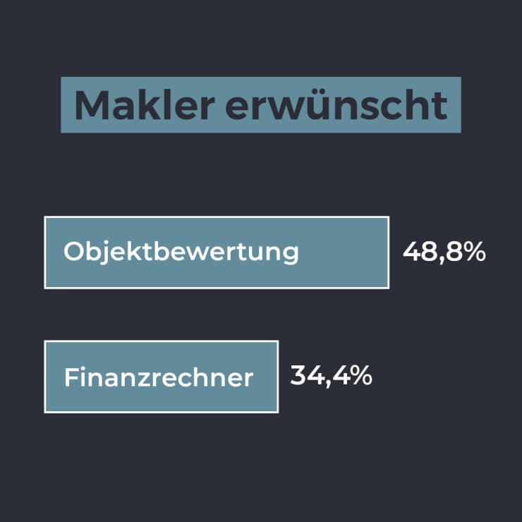 ACCENTRO Marktforschungsumfrage Immobilienkäufer und Eigentümer - Grafik Makler