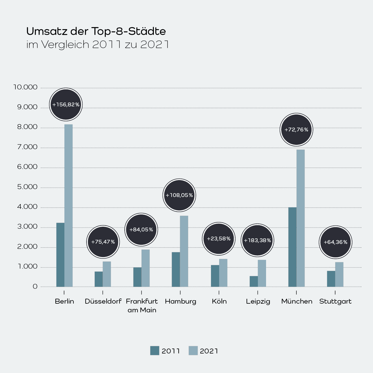 WER 2021 - Grafik - Anzahl der Verkäufe