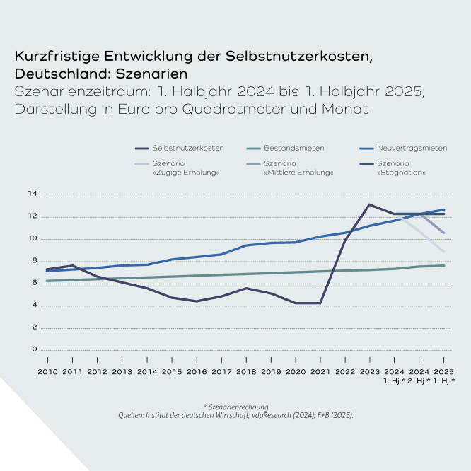 WKR 2024 - Kurzfristige Entwicklung der Selbstnutzerkosten - Grafik