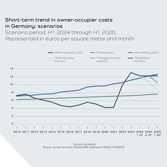 WKR 2024 - Short-term development of owner-occupier costs - graphics