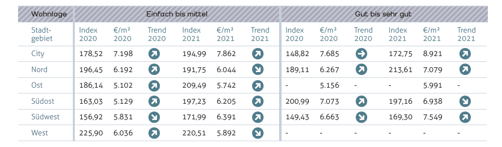 Immobilienpreisentwicklung Berlin - Grafik WER 2022